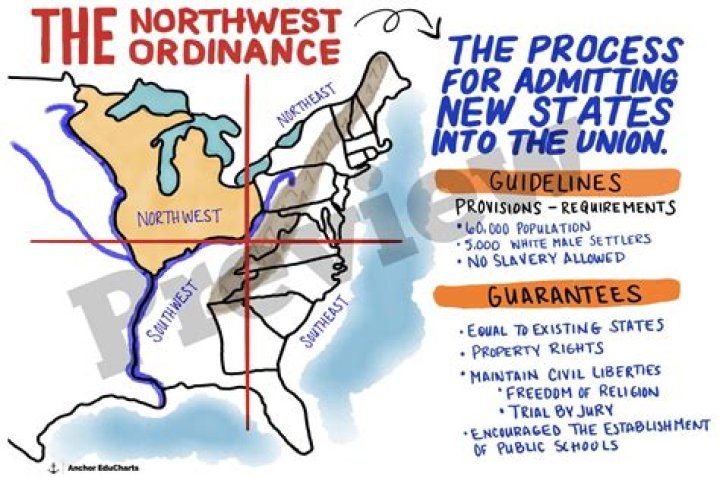 What are the 3 purposes of the Northwest Ordinance?