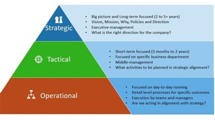 What are the 3 strategic aspects in FM?