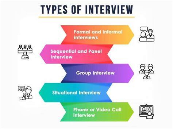 What are the 3 types of interview formats?