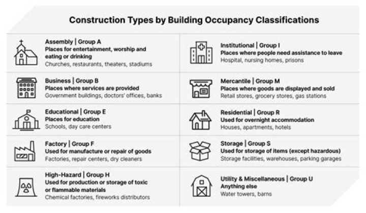 What are the 4 classifications of industry?