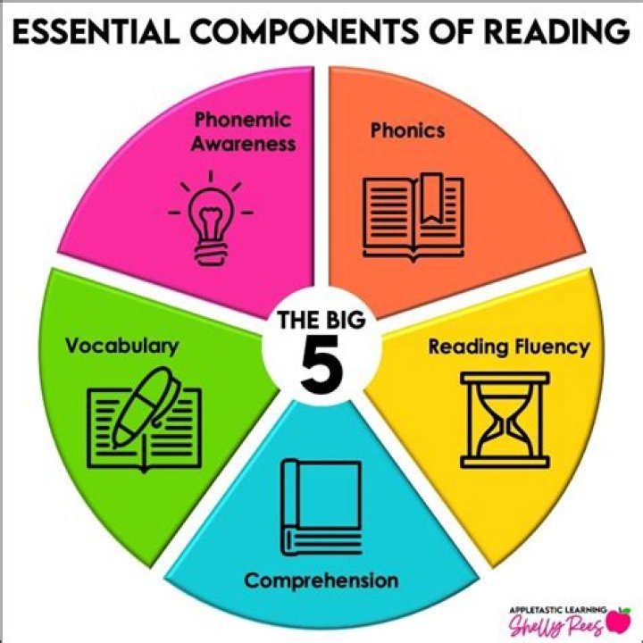 What are the 4 components included in GDP?