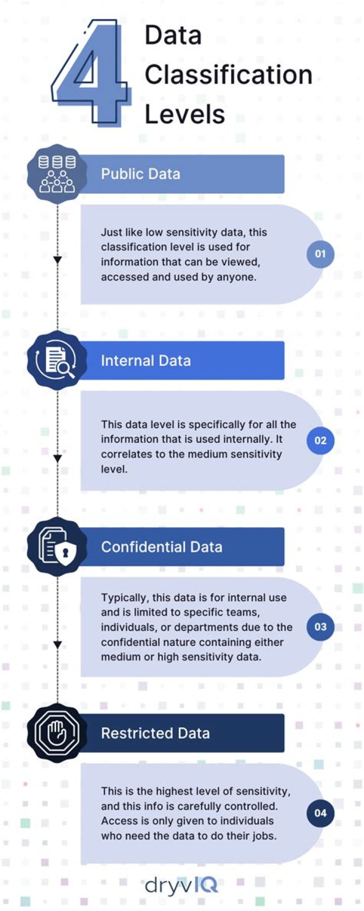 What are the 4 data classification levels?