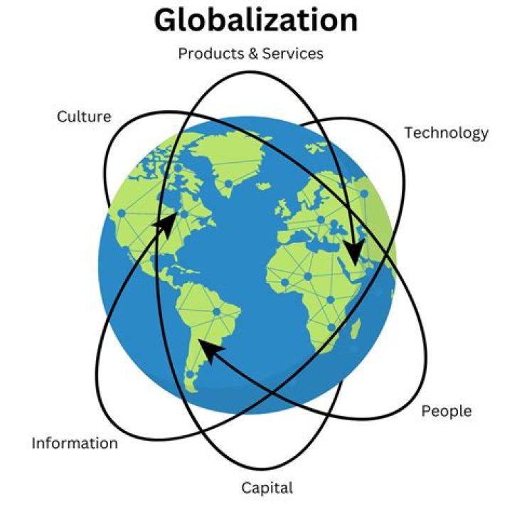 What are the 4 forces of globalization?