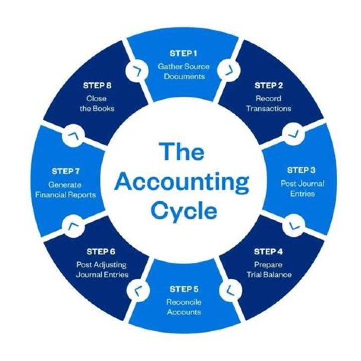 What are the 4 functions phases of accounting?