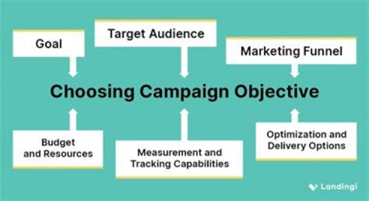 What are the 4 objectives of advertising?