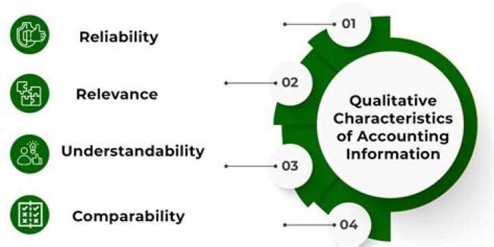 What are the 4 qualitative characteristics of financial information?