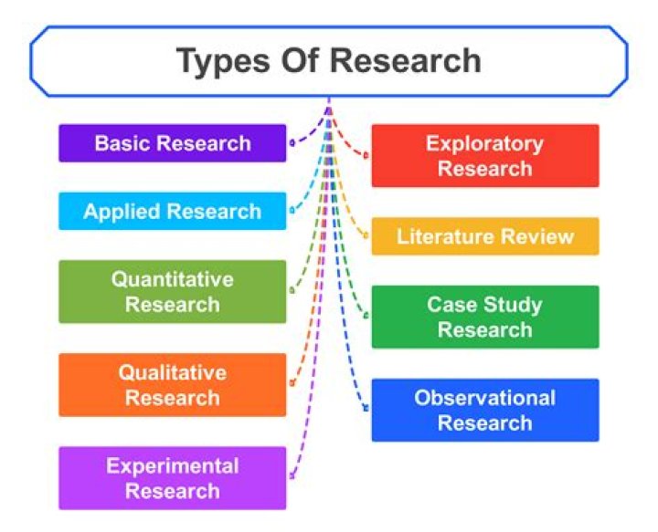 What are the 4 types of research?