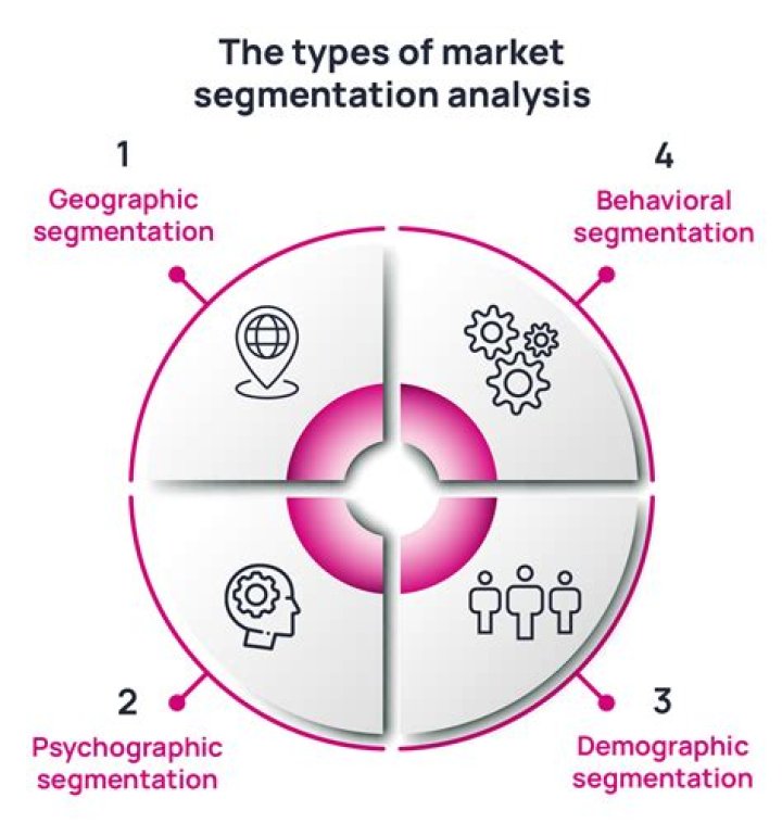 What are the 4 ways to segment a market?