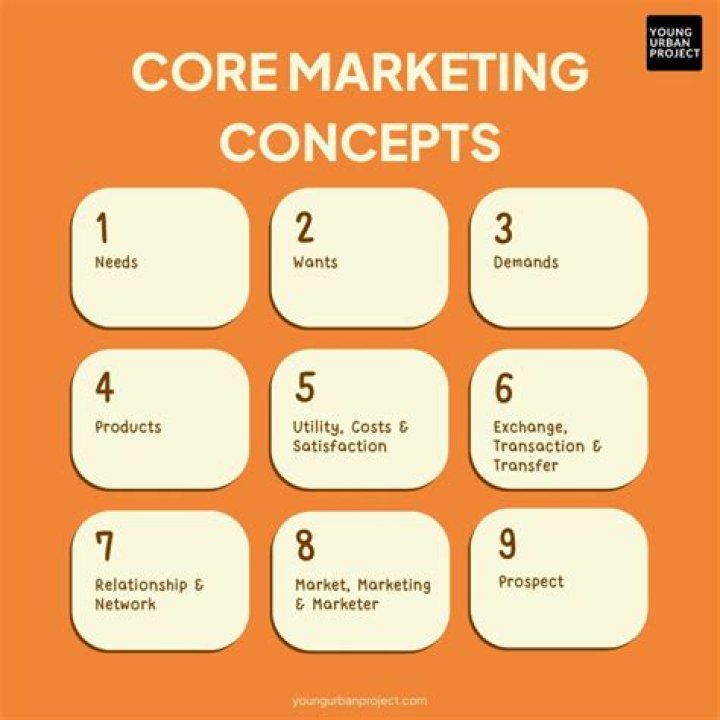 What are the 5 key marketing concepts?