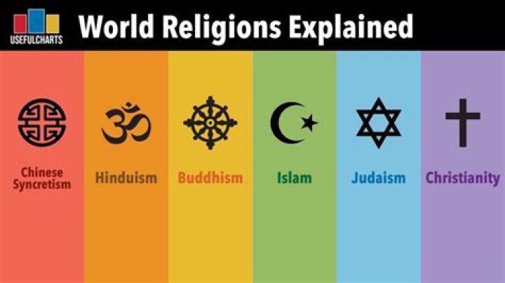 What are the 5 major religion in the world?