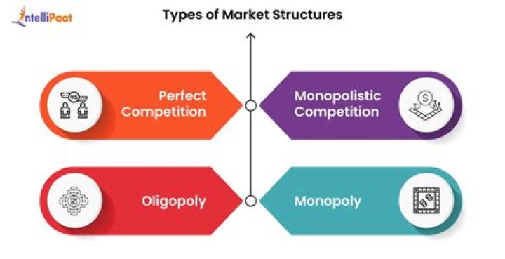 What are the 5 market structures?