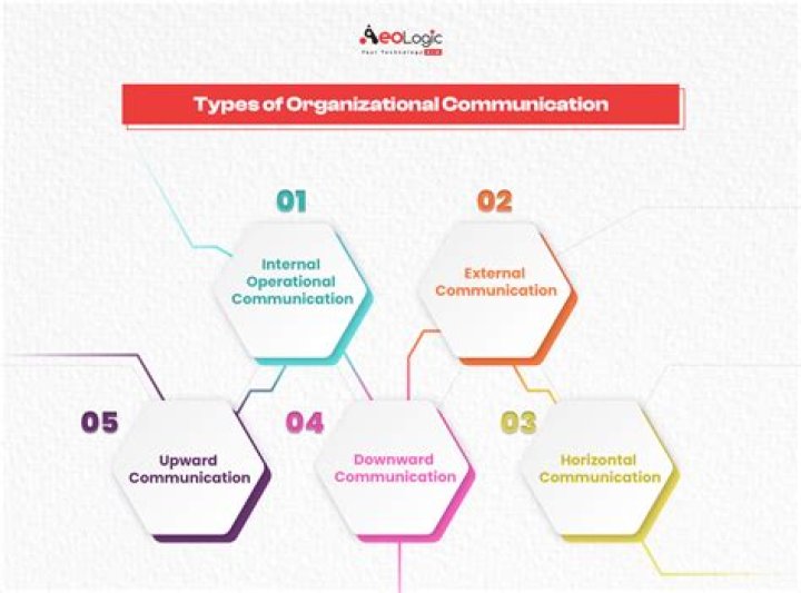 What are the 5 methods of communication in an organization?