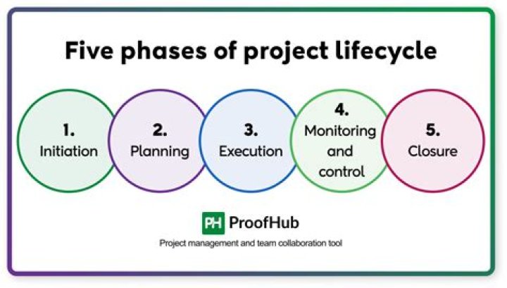 What are the 5 phases in planning for change?