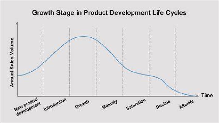 What are the 5 stages of product life cycle?