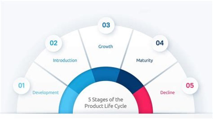 What are the 5 stages of the product life cycle?