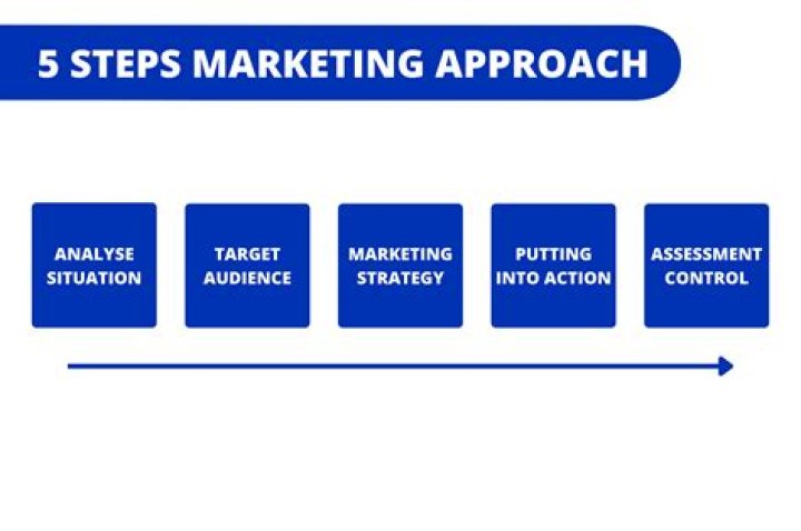 What are the 5 steps of strategic marketing process?