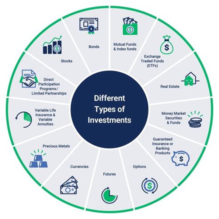What are the 7 types of investments?