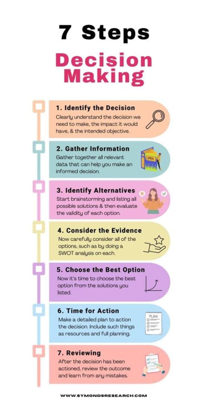 What are the 8 steps in the decision making process?
