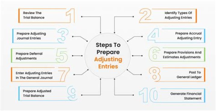What are the accounting principles related to adjusting entries?