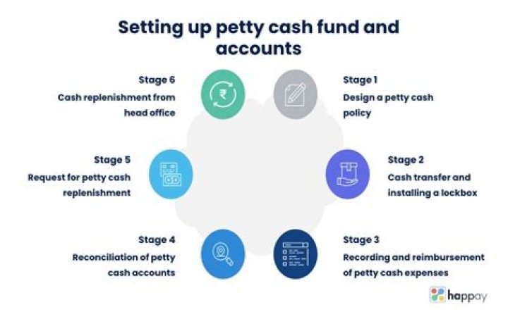 What are the accounts included in petty cash fund?