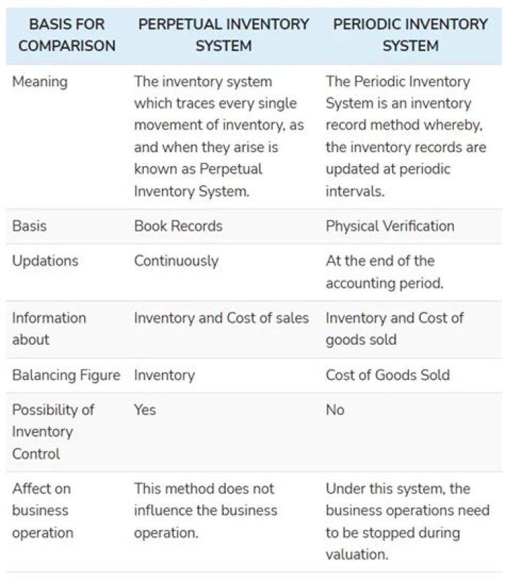 What are the advantage of perpetual inventory system over the periodic inventory system?