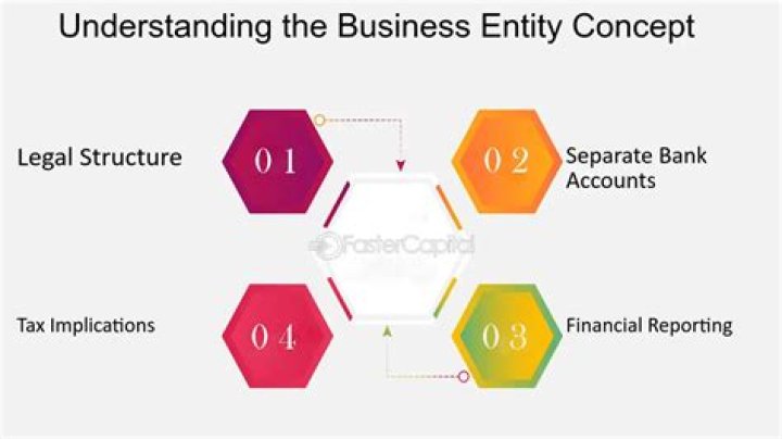 What are the advantages of business entity concept?