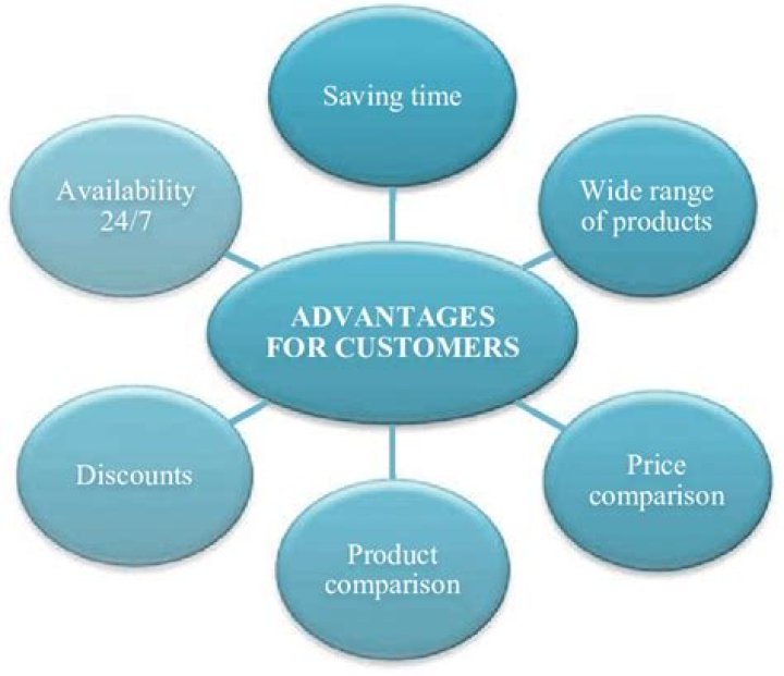 What are the advantages of consumers?