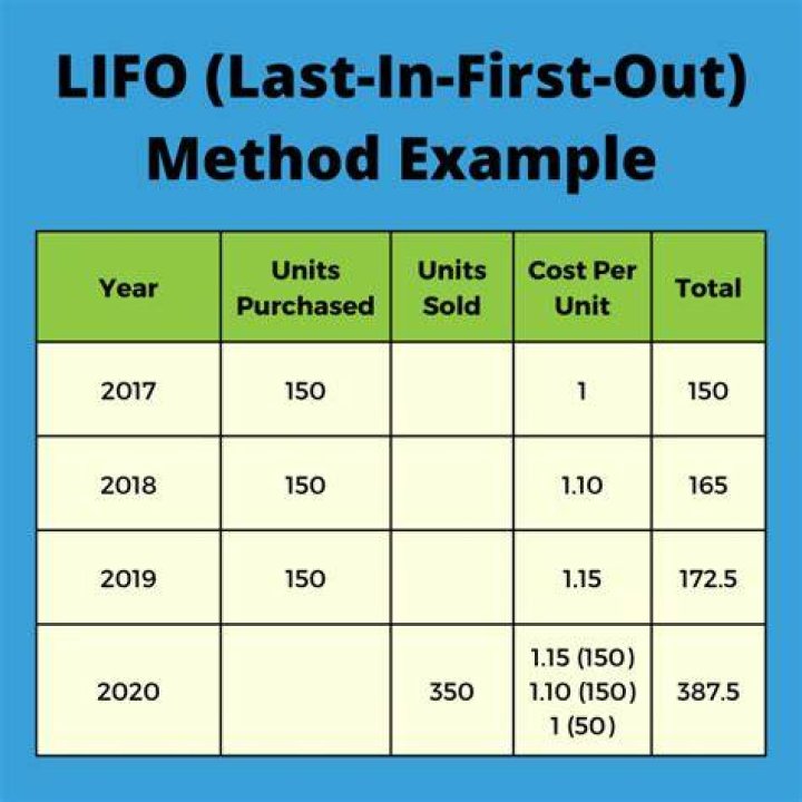 What are the advantages of LIFO method of material issue?