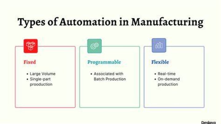 What are the advantages of mechanization in production?