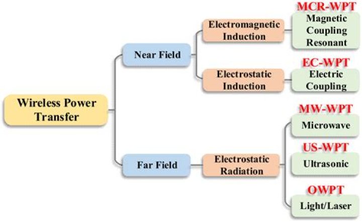What are the advantages of wireless power transfer?