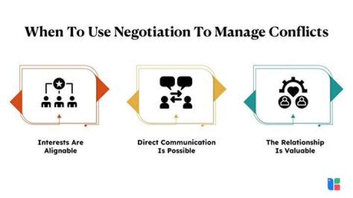 What are the art of negotiation?
