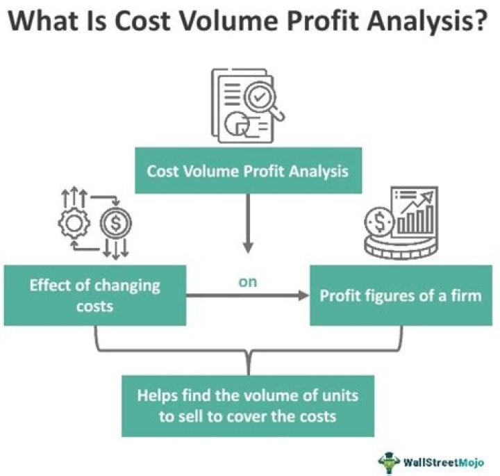 What are the assumptions in cost-volume-profit analysis?