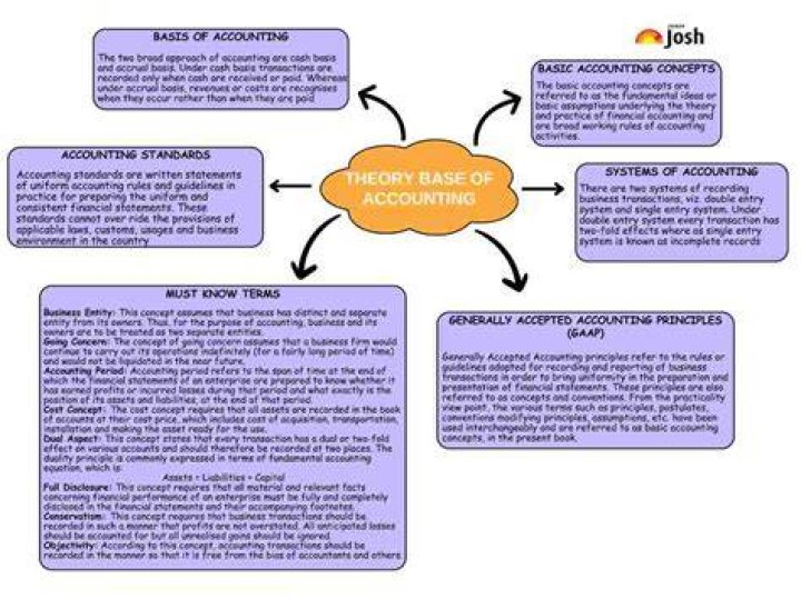 What are the bases of accounting?