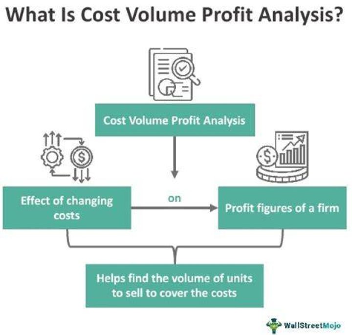 What are the basic assumptions of cost-volume-profit CVP analysis?