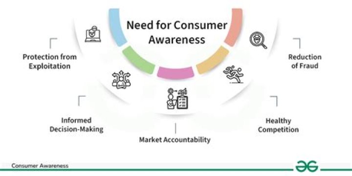 What are the benefits of consumer awareness?