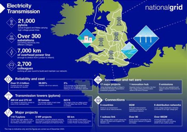 What are the benefits of having a national grid?