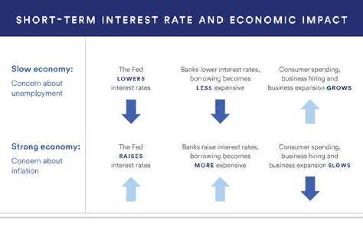 What are the benefits of low interest rates?