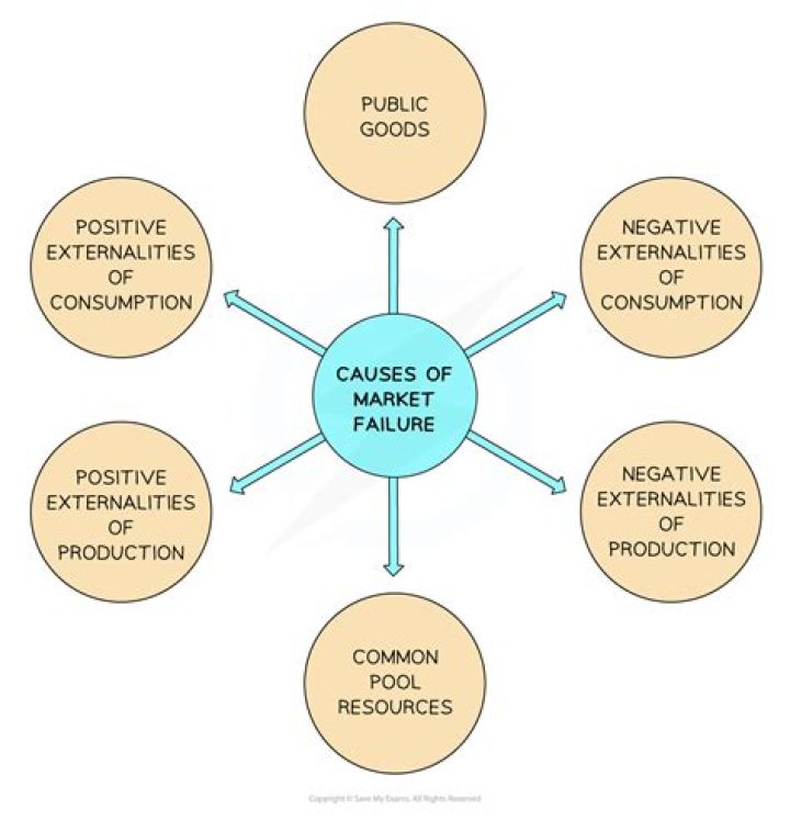 What are the cases of market failure?