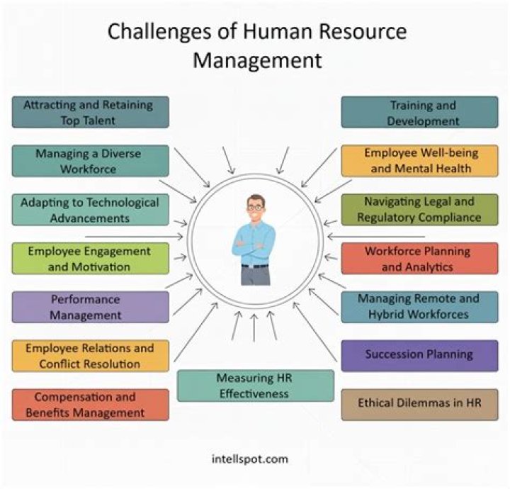 What are the competitive challenges in human resource management?
