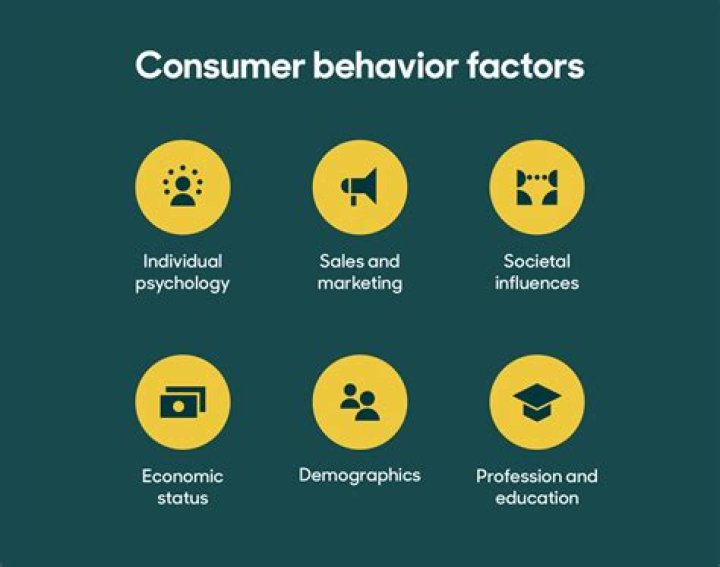 What are the concepts of consumer Behaviour?