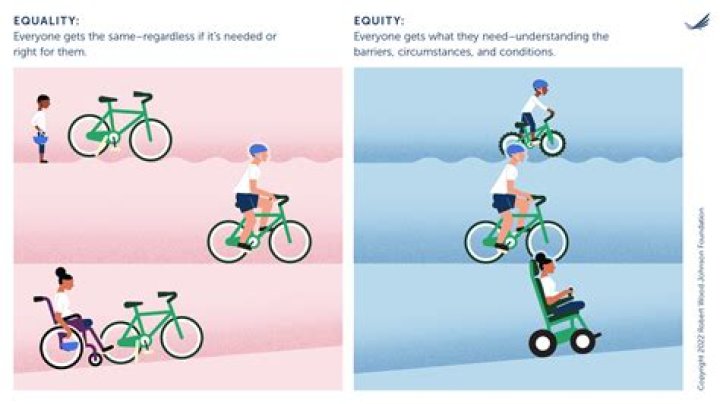 What are the concepts of equality?
