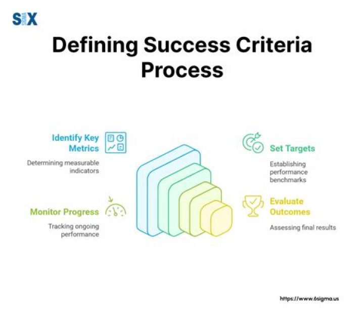 What are the criteria for identifying decisions?