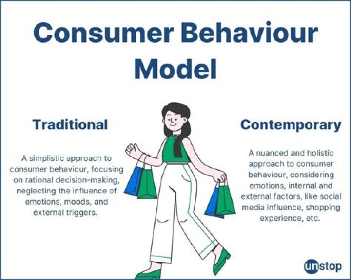 What are the different consumers behavior?