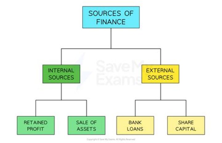 What are the different sources of capital?