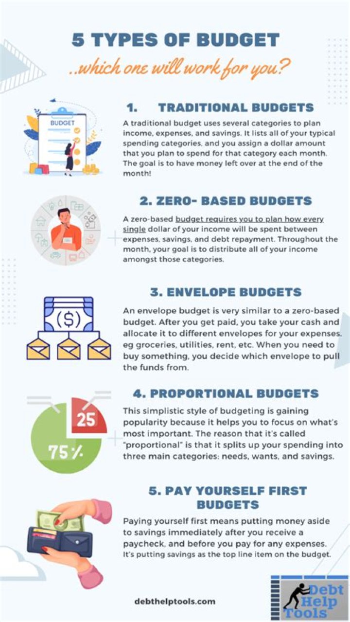 What are the different types of budget prepared in an organization?