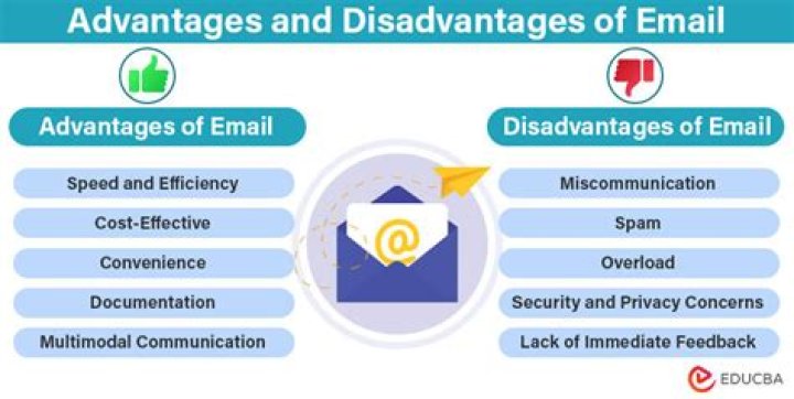 What are the disadvantages of postal registration?