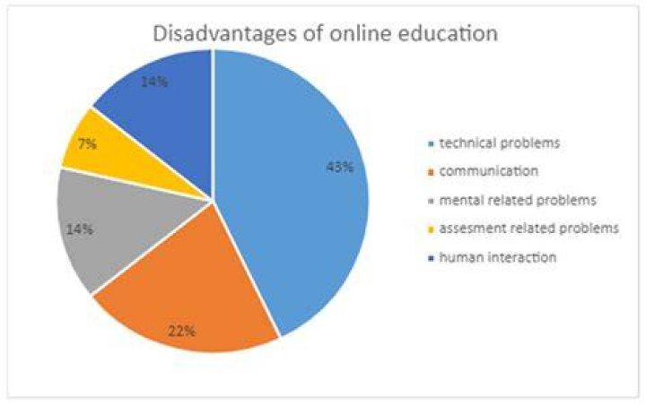What are the disadvantages of quality circle?