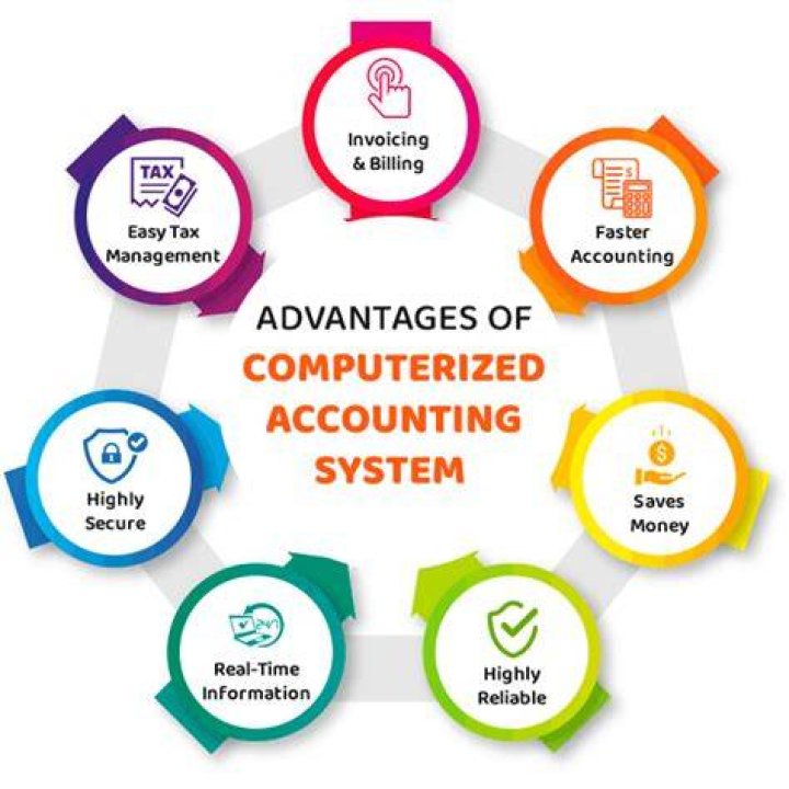 What are the disadvantages of using a computerized accounting system versus a manual system?