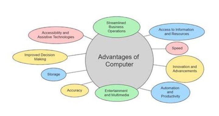 What are the disadvantages of using computers in the workplace?