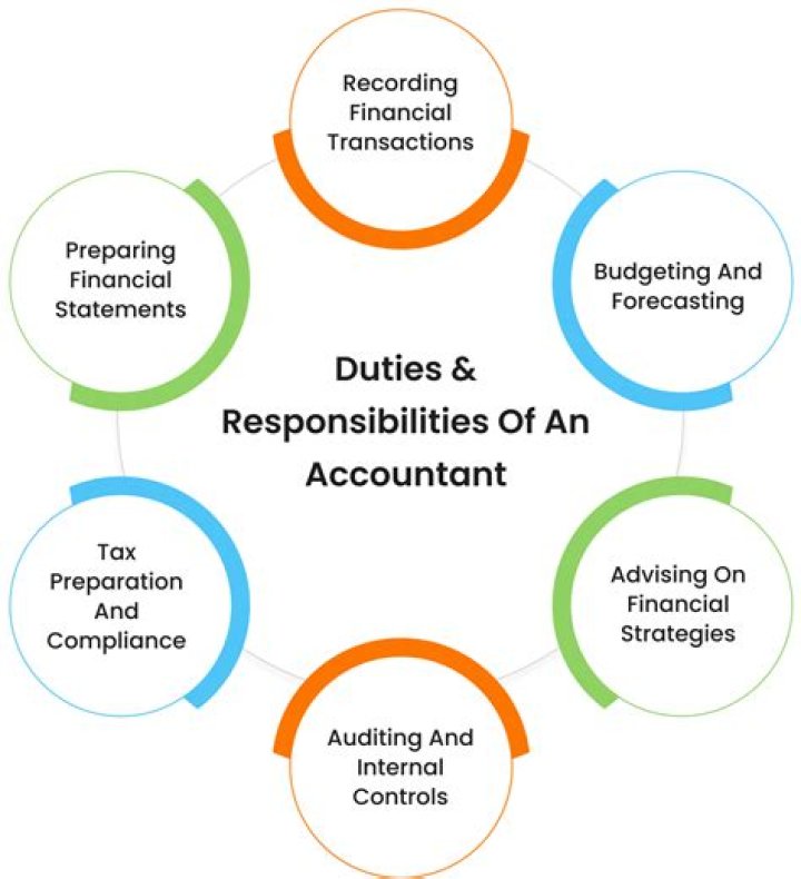 What are the duties and responsibilities of a accounting manager?